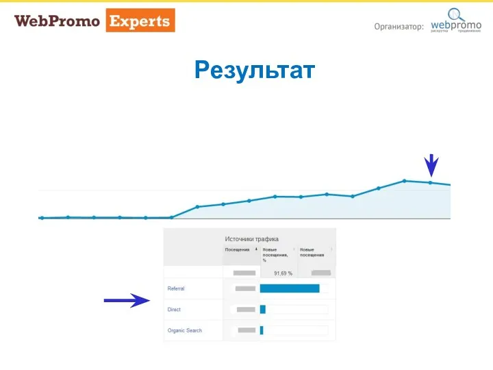 Результат Роста позиций не наблюдалось Зато был рост трафик и заказов: