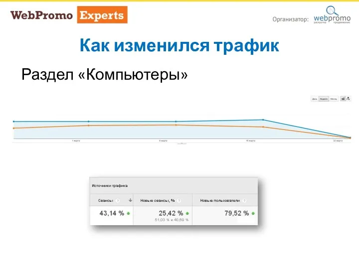 Как изменился трафик Раздел «Компьютеры»