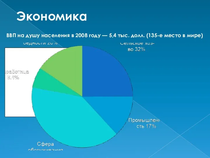 Экономика ВВП на душу населения в 2008 году — 5,4 тыс. долл. (135-е место в мире)