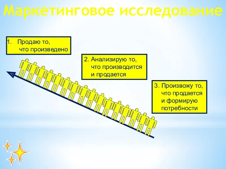 Маркетинговое исследование Продаю то, что произведено 2. Анализирую то, что