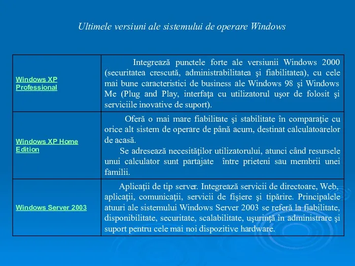 Ultimele versiuni ale sistemului de operare Windows