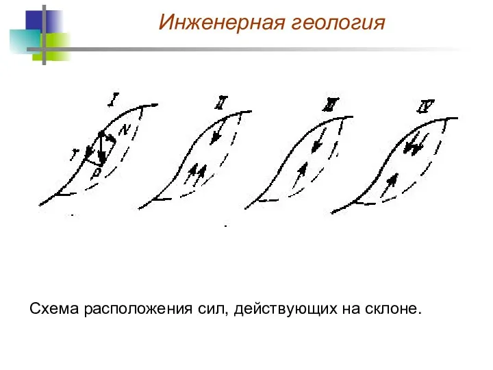 Схема расположения сил, действующих на склоне.