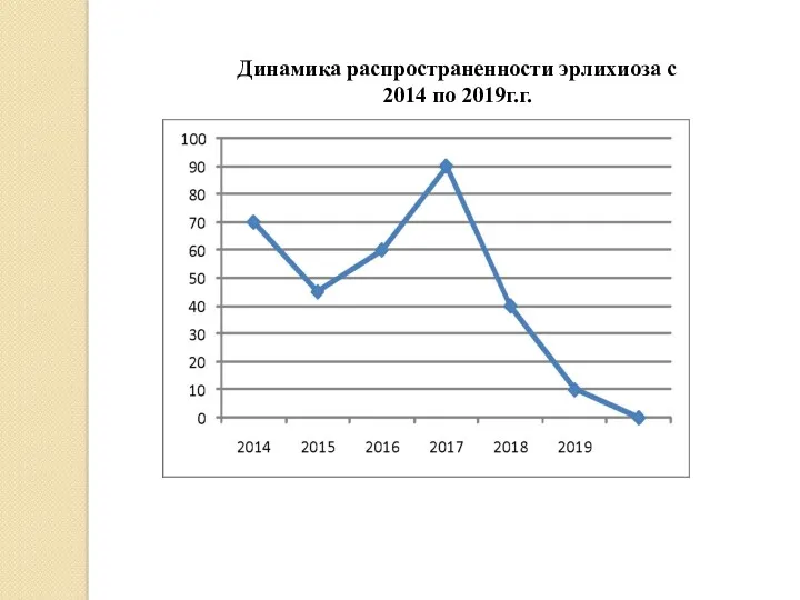 Динамика распространенности эрлихиоза с 2014 по 2019г.г.