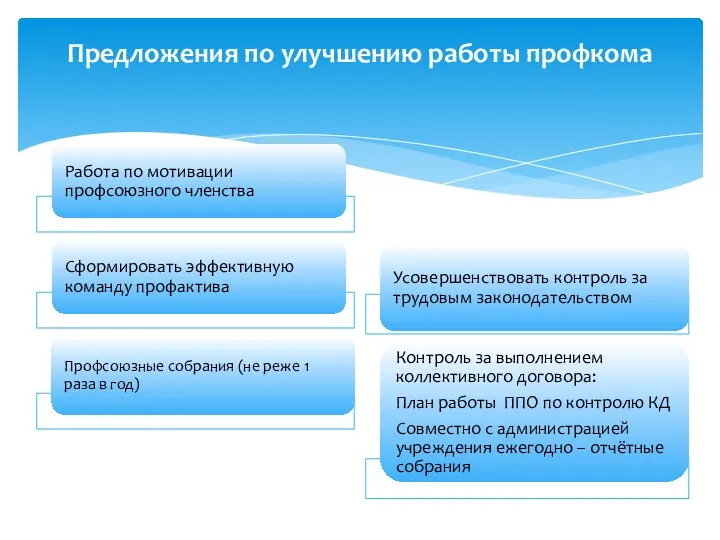 Предложения по улучшению работы профкома