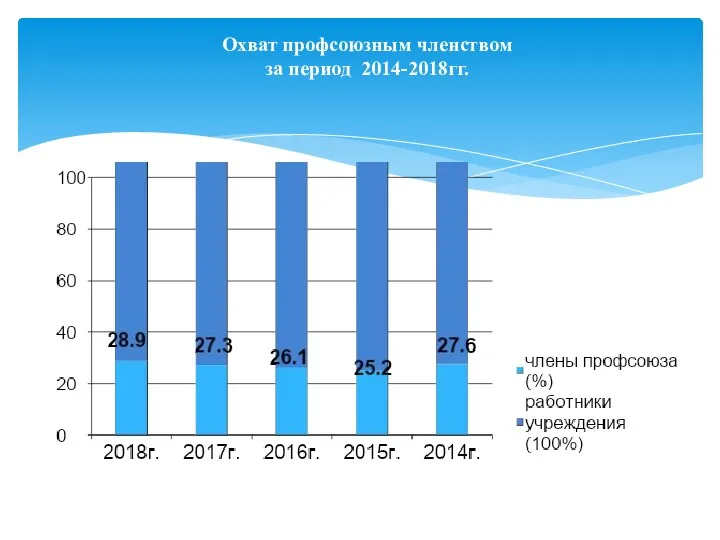 Охват профсоюзным членством за период 2014-2018гг.