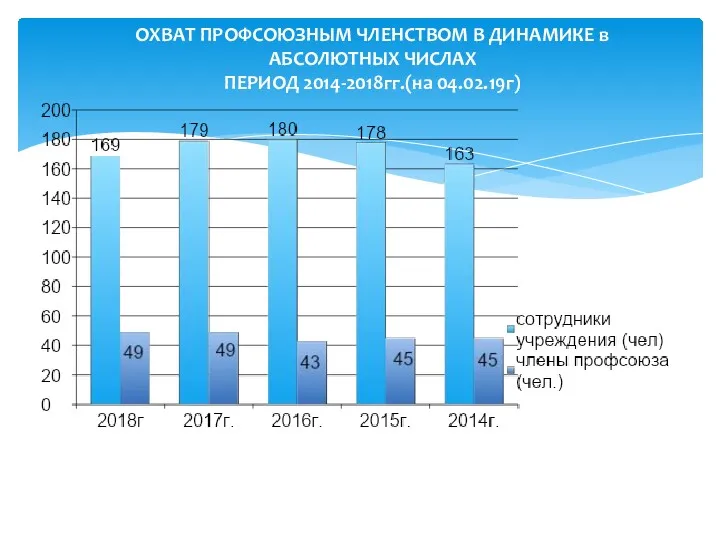 ОХВАТ ПРОФСОЮЗНЫМ ЧЛЕНСТВОМ В ДИНАМИКЕ в АБСОЛЮТНЫХ ЧИСЛАХ ПЕРИОД 2014-2018гг.(на 04.02.19г)