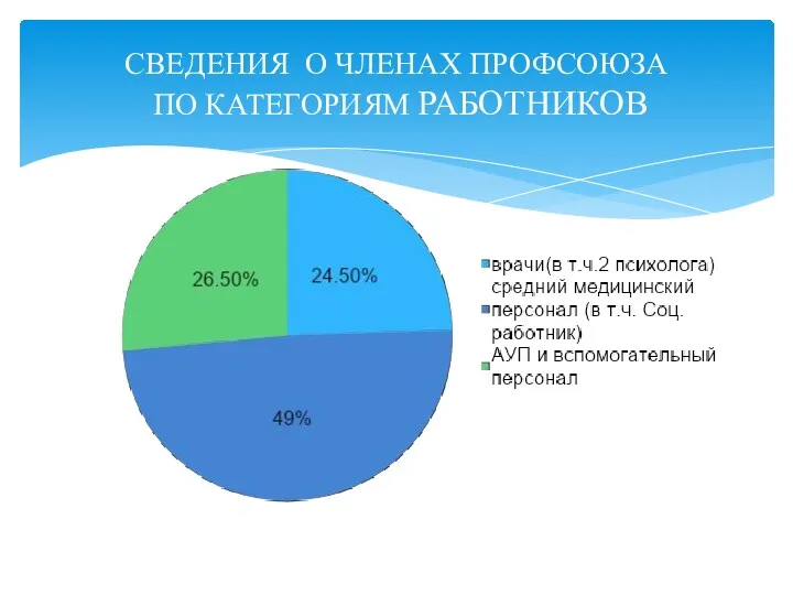 СВЕДЕНИЯ О ЧЛЕНАХ ПРОФСОЮЗА ПО КАТЕГОРИЯМ РАБОТНИКОВ