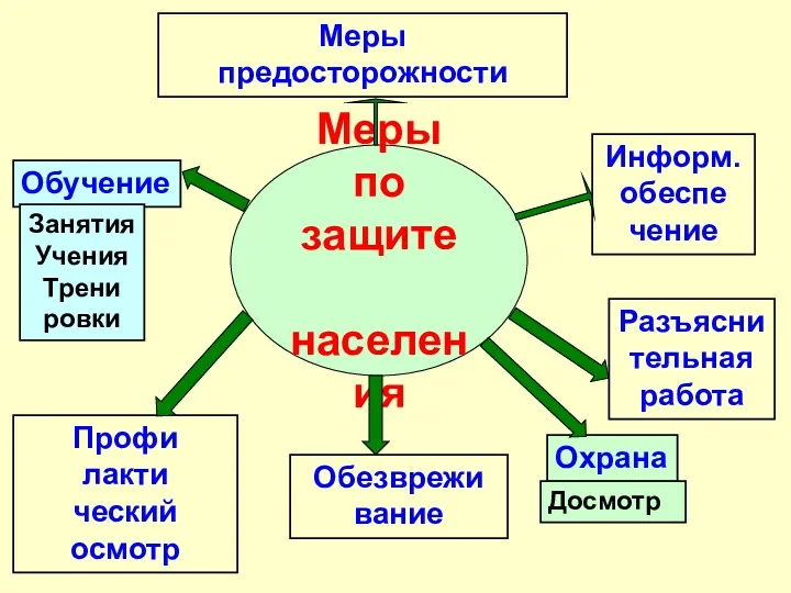 Меры предосторожности Обучение Информ. обеспе чение Разъясни тельная работа Занятия