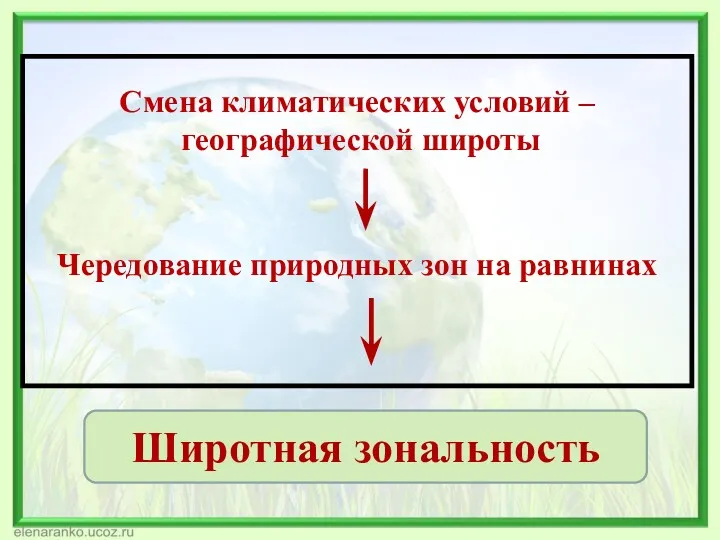 Смена климатических условий – географической широты Чередование природных зон на равнинах Широтная зональность