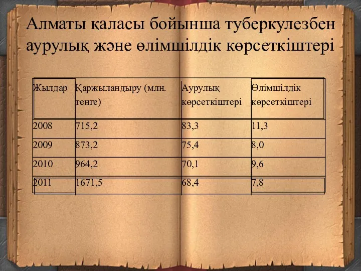 Алматы қаласы бойынша туберкулезбен аурулық және өлімшілдік көрсеткіштері