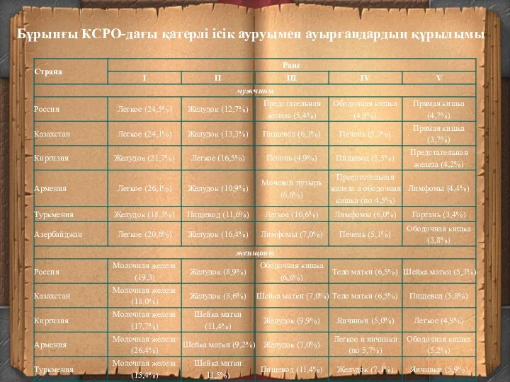 Бұрынғы КСРО-дағы қатерлі ісік ауруымен ауырғандардың құрылымы