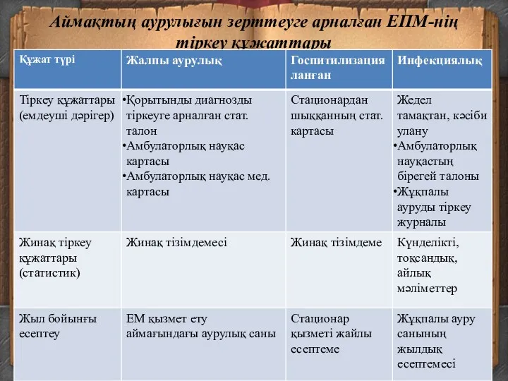 Аймақтың аурулығын зерттеуге арналған ЕПМ-нің тіркеу құжаттары