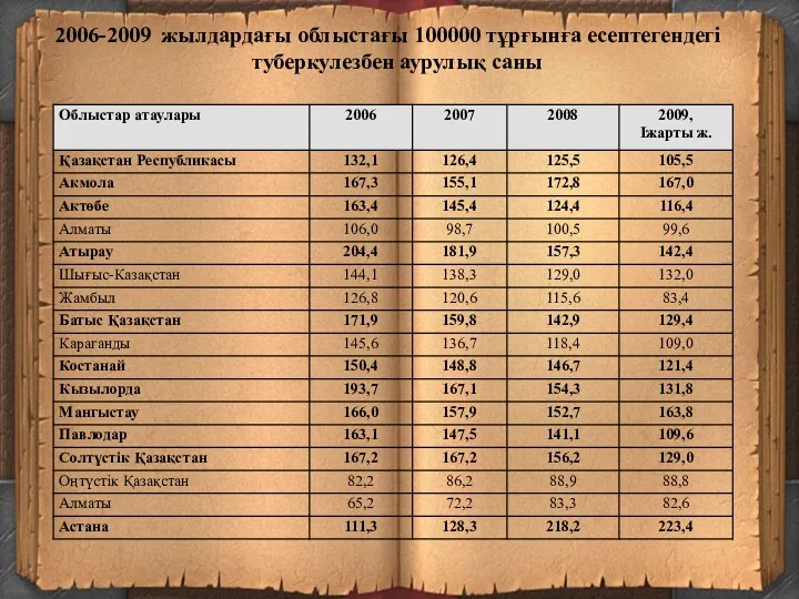 2006-2009 жылдардағы облыстағы 100000 тұрғынға есептегендегі туберкулезбен аурулық саны