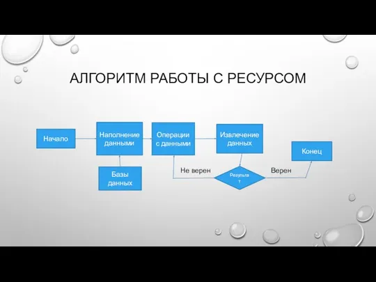 АЛГОРИТМ РАБОТЫ С РЕСУРСОМ Начало Наполнение данными Операции с данными