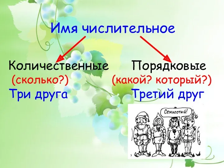 Имя числительное Количественные Порядковые (сколько?) (какой? который?) Три друга Третий друг