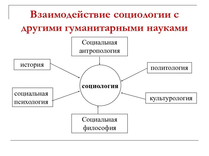 Взаимодействие социологии с другими гуманитарными науками социология история Социальная философия политология культурология социальная психология Социальная антропология