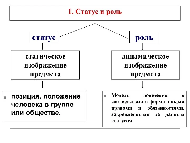 1. Статус и роль позиция, положение человека в группе или