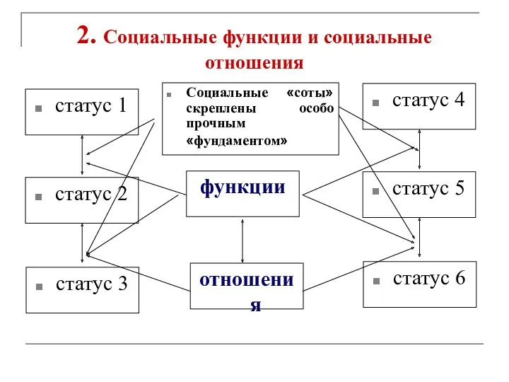 2. Социальные функции и социальные отношения статус 1 Социальные «соты»