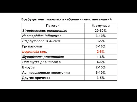 Возбудители тяжелых внебольничных пневмоний