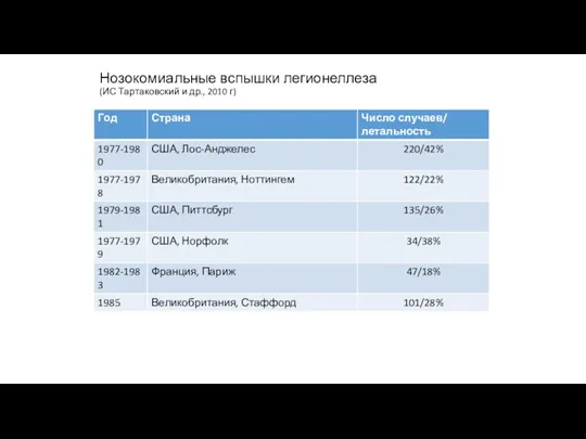 Нозокомиальные вспышки легионеллеза (ИС Тартаковский и др., 2010 г)