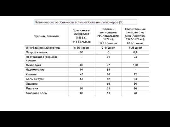 Клинические особенности вспышек болезни легионеров (%)