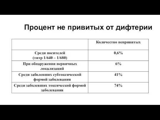 Процент не привитых от дифтерии