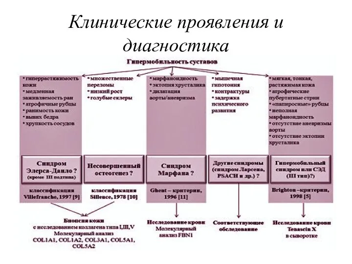 Клинические проявления и диагностика