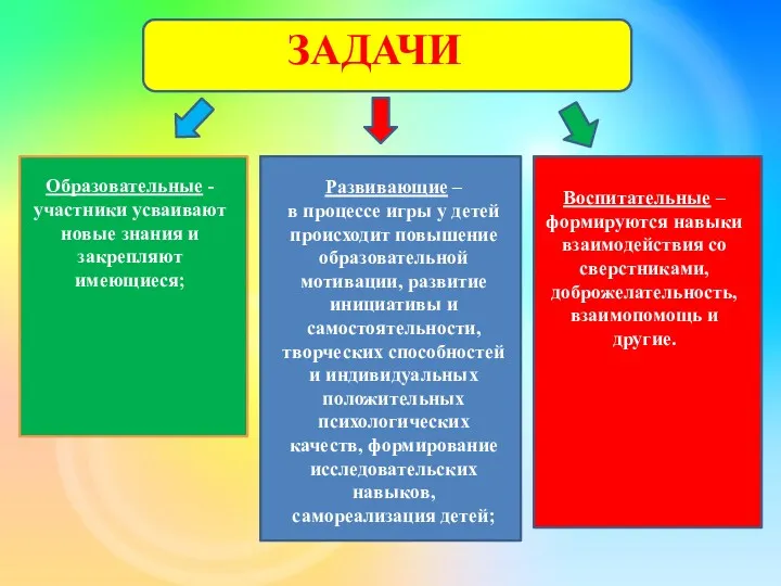 ЗАДАЧИ Образовательные - участники усваивают новые знания и закрепляют имеющиеся;