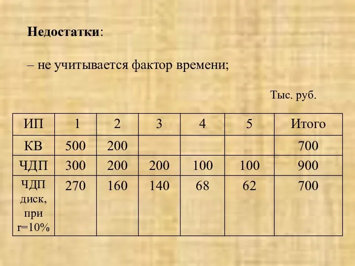 Недостатки: – не учитывается фактор времени; Тыс. руб.