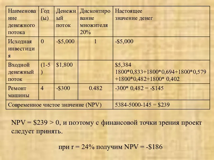 NPV = $239 > 0, и поэтому с финансовой точки