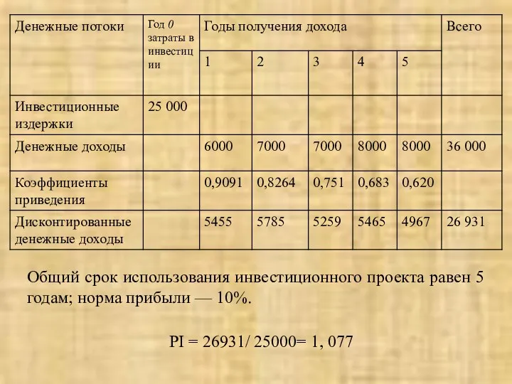 Общий срок использования инвестиционного проекта равен 5 годам; норма прибыли