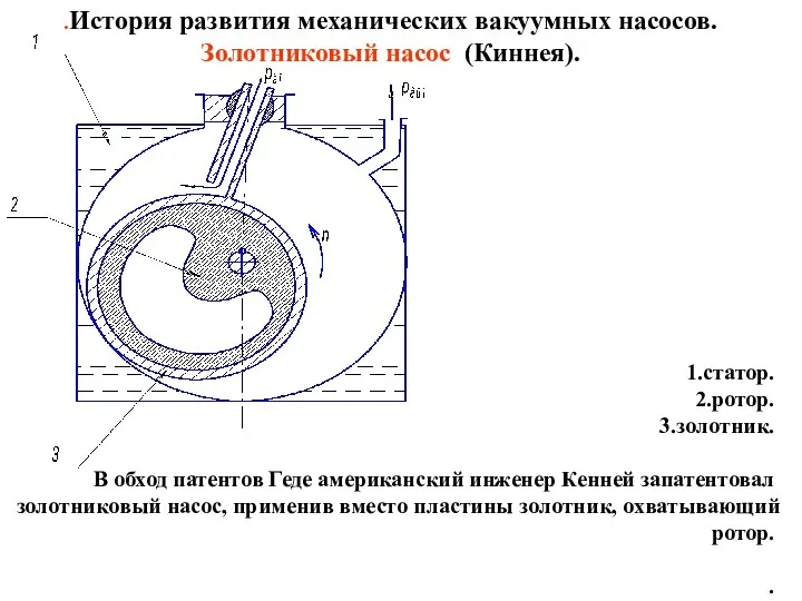 .История развития механических вакуумных насосов. Золотниковый насос (Киннея). 1.статор. 2.ротор.