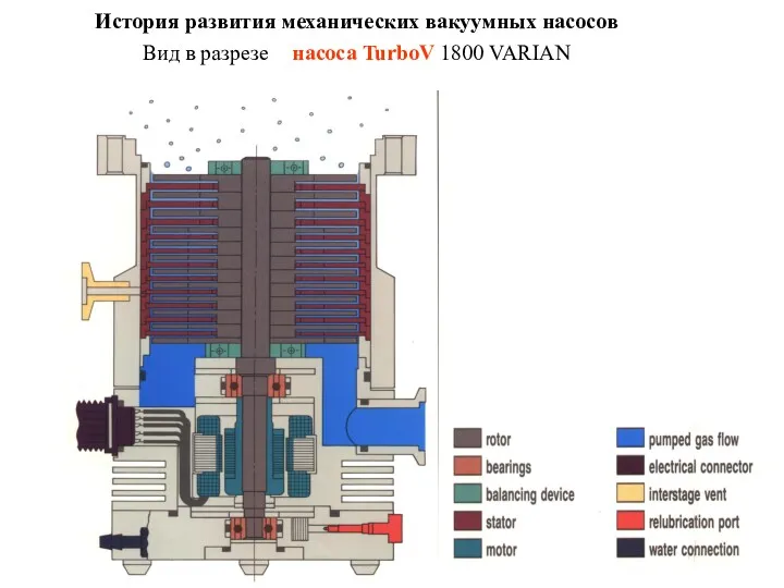 История развития механических вакуумных насосов Вид в разрезе насоса TurboV 1800 VARIAN