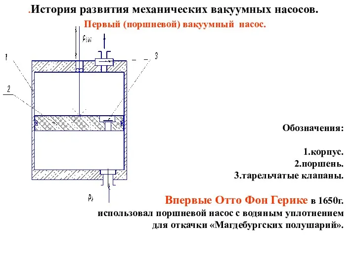 .История развития механических вакуумных насосов. Первый (поршневой) вакуумный насос. Обозначения: