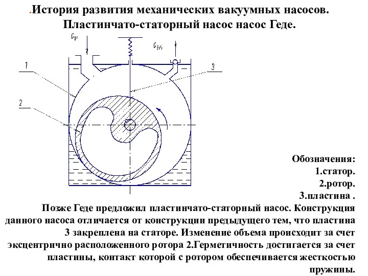 .История развития механических вакуумных насосов. Пластинчато-статорный насос насос Геде. Обозначения: