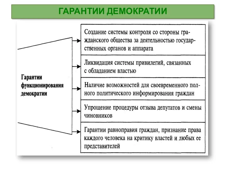 ГАРАНТИИ ДЕМОКРАТИИ