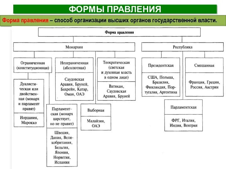 Форма правления – способ организации высших органов государственной власти. ФОРМЫ ПРАВЛЕНИЯ