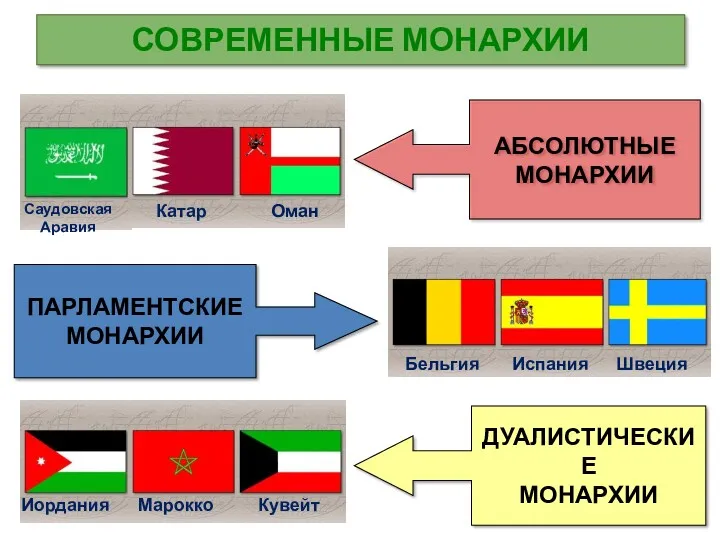 СОВРЕМЕННЫЕ МОНАРХИИ Саудовская Аравия Катар Оман ДУАЛИСТИЧЕСКИЕ МОНАРХИИ ПАРЛАМЕНТСКИЕ МОНАРХИИ