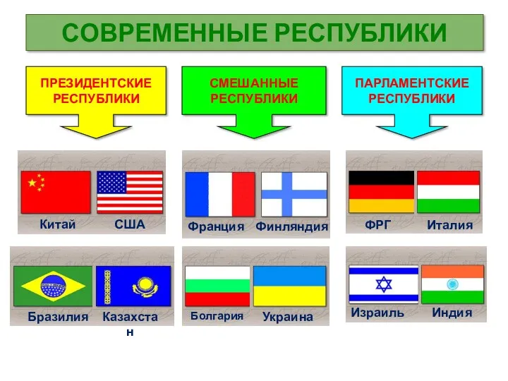 СОВРЕМЕННЫЕ РЕСПУБЛИКИ ПРЕЗИДЕНТСКИЕ РЕСПУБЛИКИ СМЕШАННЫЕ РЕСПУБЛИКИ ПАРЛАМЕНТСКИЕ РЕСПУБЛИКИ Китай США Бразилия Казахстан