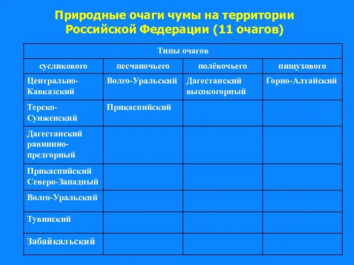 Природные очаги чумы на территории Российской Федерации (11 очагов)