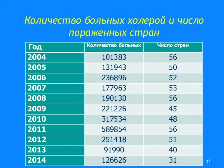 Количество больных холерой и число пораженных стран