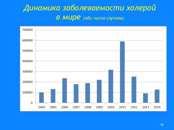 Динамика заболеваемости холерой в мире (абс.число случаев)