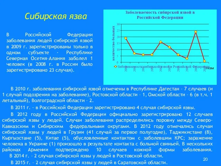 В 2010 г. заболевания сибирской язвой отмечены в Республике Дагестан