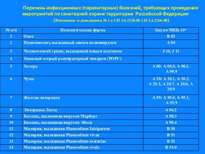 Перечень инфекционных (паразитарных) болезней, требующих проведения мероприятий по санитарной охране