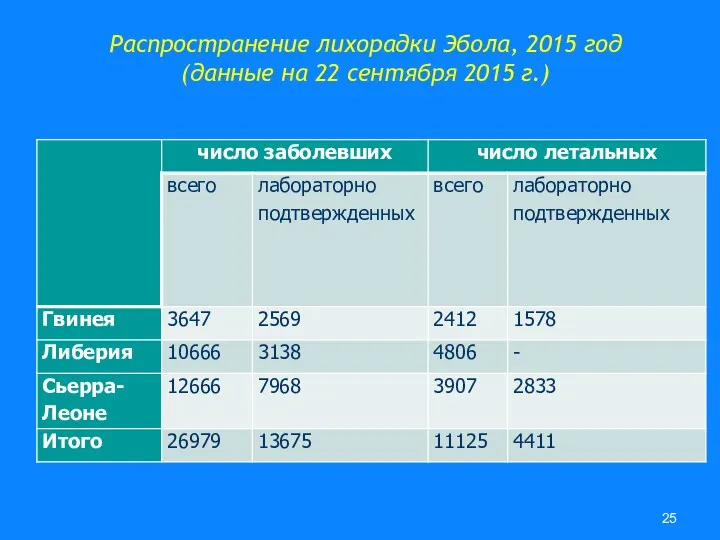 Распространение лихорадки Эбола, 2015 год (данные на 22 сентября 2015 г.)