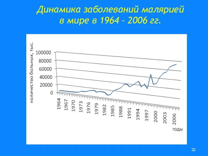 Динамика заболеваний малярией в мире в 1964 – 2006 гг.