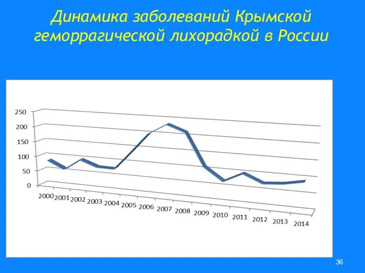 Динамика заболеваний Крымской геморрагической лихорадкой в России