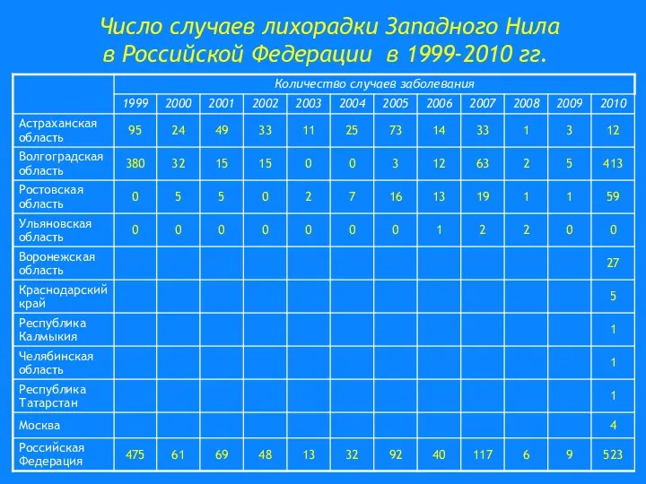 Число случаев лихорадки Западного Нила в Российской Федерации в 1999-2010 гг.