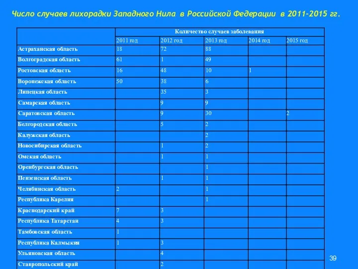 Число случаев лихорадки Западного Нила в Российской Федерации в 2011-2015 гг.