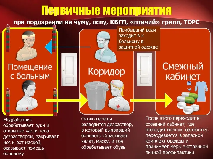 Первичные мероприятия при подозрении на чуму, оспу, КВГЛ, «птичий» грипп,